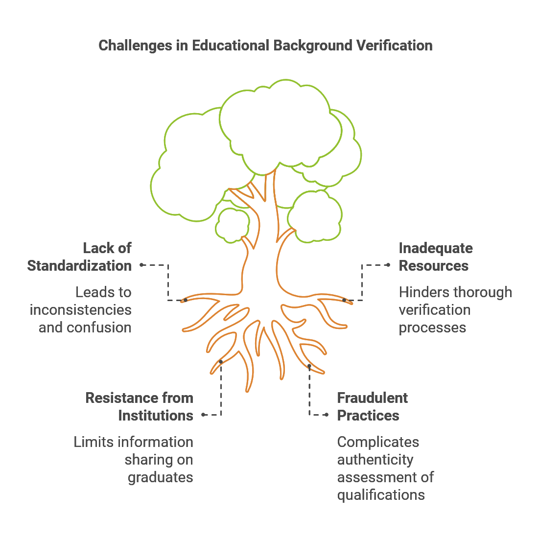 challenges in educational background verification image